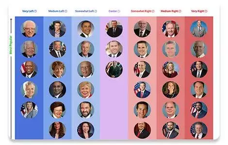 A chart displaying U.S. political figures arranged by popularity (vertical axis) and political alignment from very left (blue) to very right (red) on the horizontal axis.