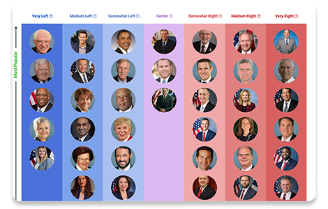 Chart showing U.S. political figures organized by popularity on the y-axis and political alignment from very left to very right on the x-axis, with photos of each figure.