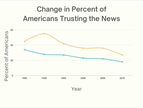 changing trust in the news