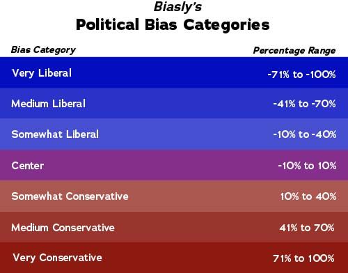 Biasly’s Political Bias Rating Scale and Definitions