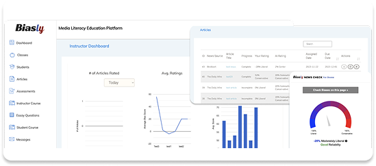 Screenshot of the Biasly media literacy education platform displaying an instructor dashboard with charts, article statistics, and a news reliability check gauge.