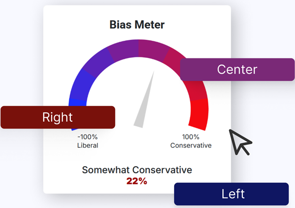 A gauge labeled "Bias Meter" points slightly right of center, indicating "Somewhat Conservative 22%," with labels for Right, Center, and Left—helpful for assessing author bias in a journalist directory.