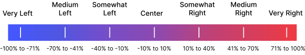 A horizontal gradient scale from blue to red with evenly spaced white tick marks.