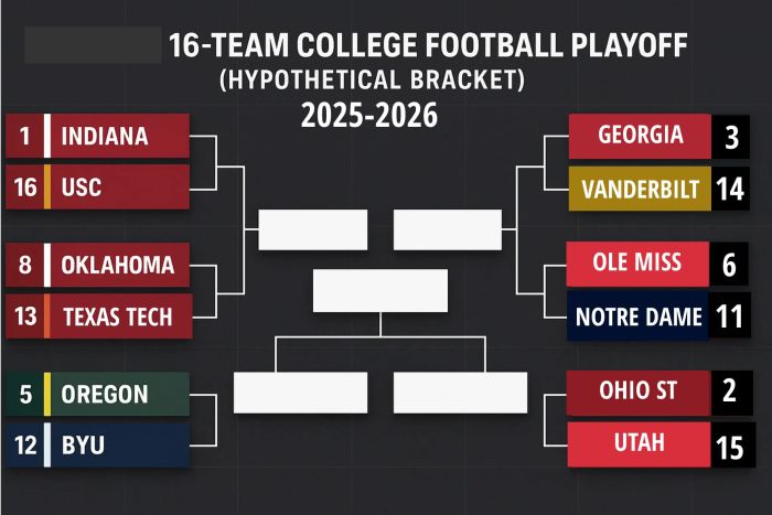 A hypothetical 16-team college football playoff bracket for 2025-2026, listing matchups with team names and seed numbers on a black background.