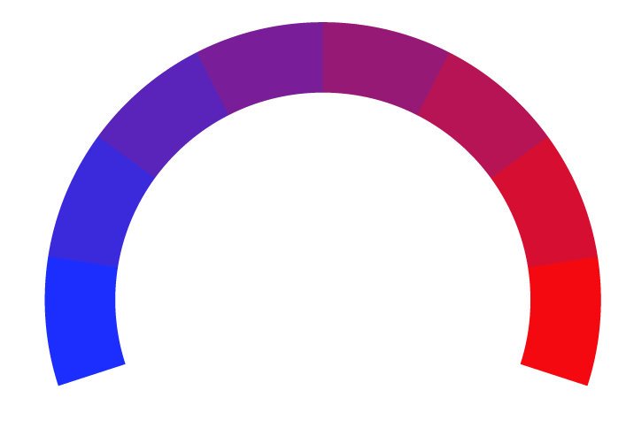 A semicircular color gradient gauge transitioning from blue on the left to red on the right, divided into seven equal segments.