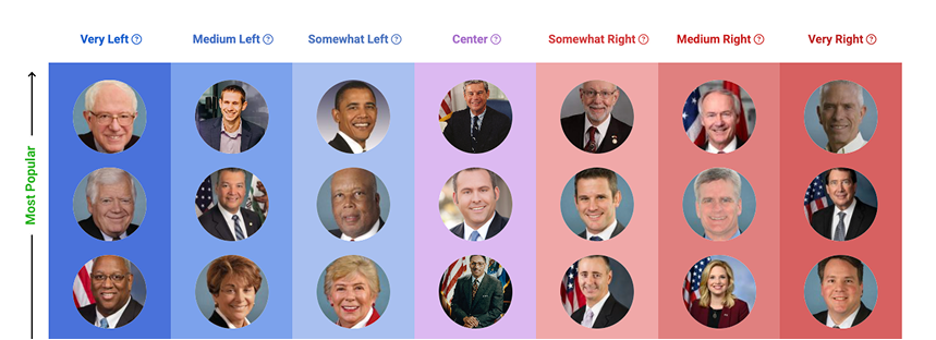 A chart showing U.S. political figures arranged from "Very Left" to "Very Right" with a popularity scale on the vertical axis.