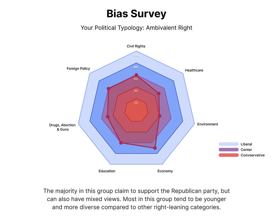 A diagram of a political survey.