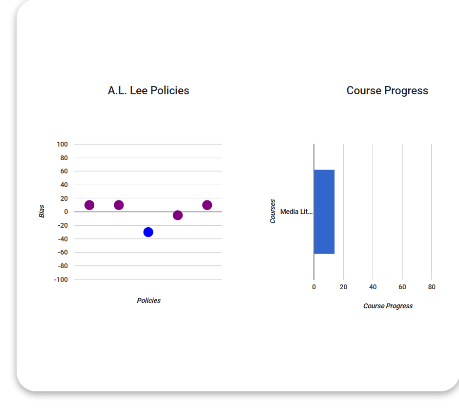 A graph compares policies with bias values and another graph shows course progress for a media literacy course.